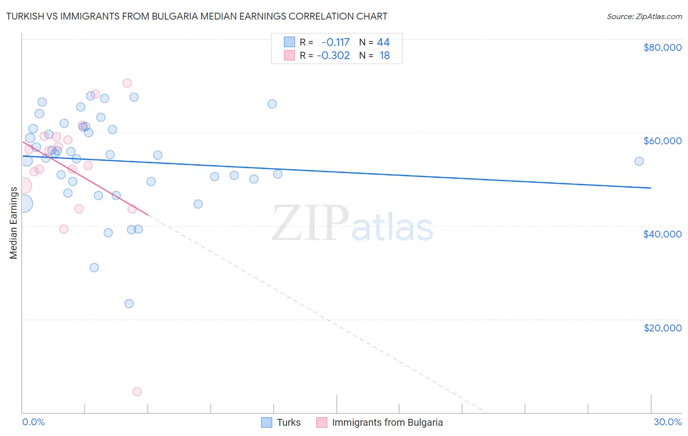 Turkish vs Immigrants from Bulgaria Median Earnings