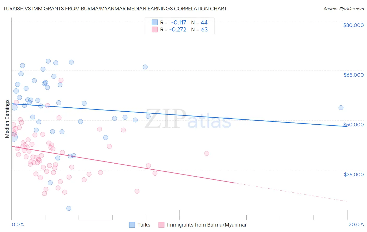 Turkish vs Immigrants from Burma/Myanmar Median Earnings