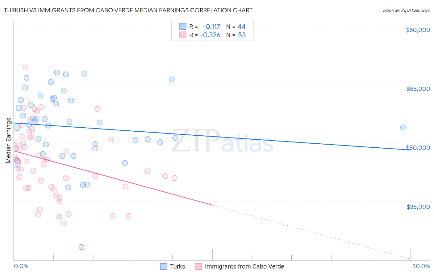 Turkish vs Immigrants from Cabo Verde Median Earnings