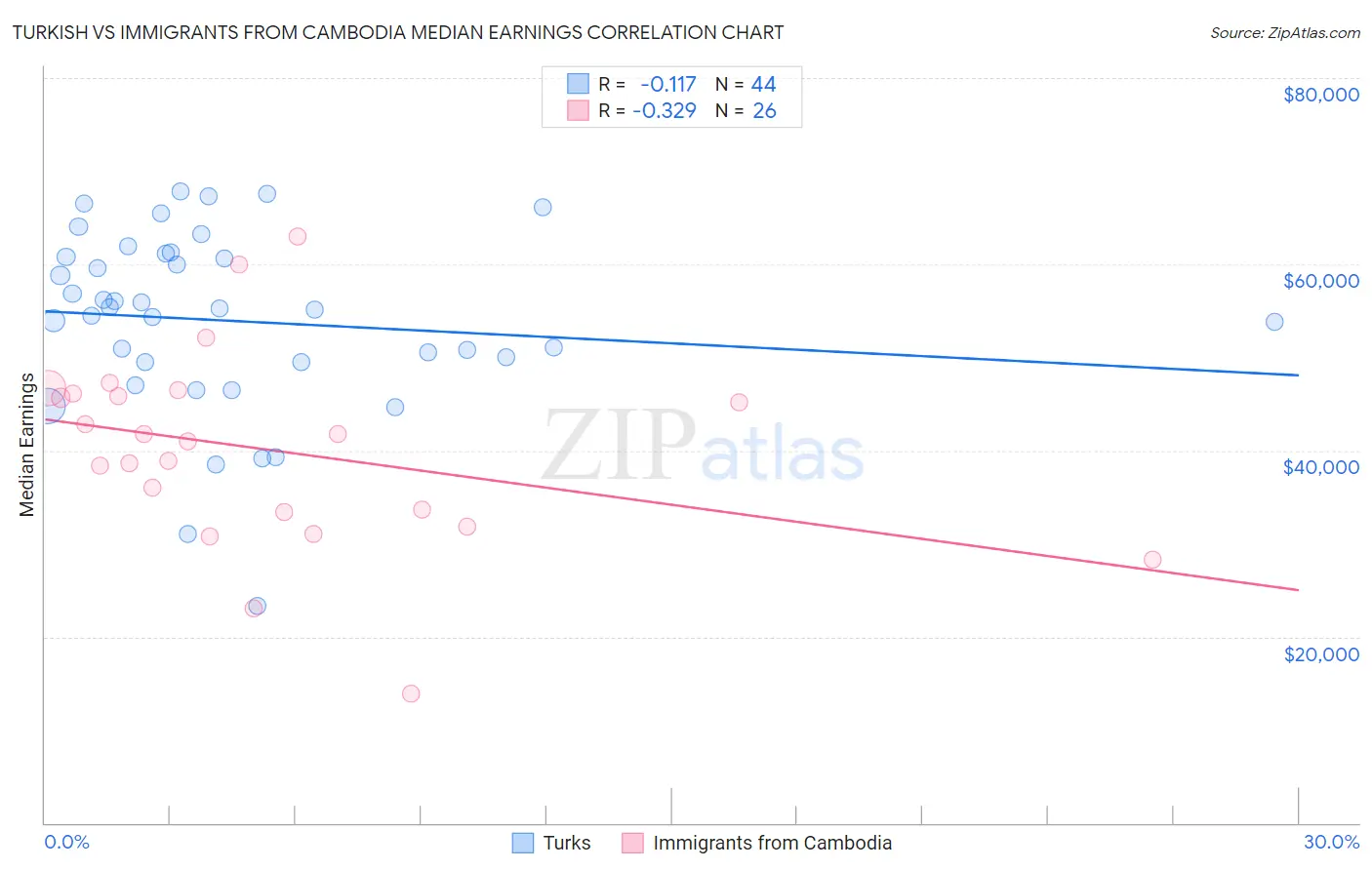 Turkish vs Immigrants from Cambodia Median Earnings