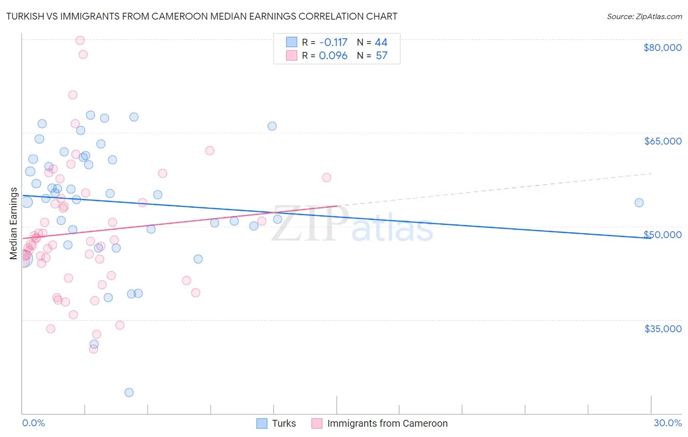 Turkish vs Immigrants from Cameroon Median Earnings