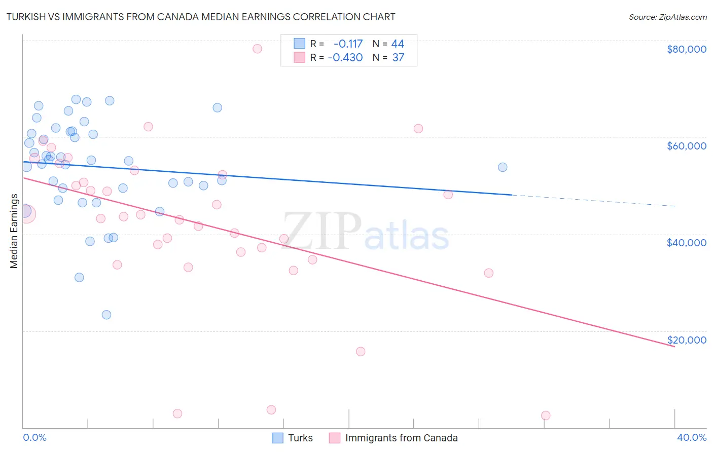 Turkish vs Immigrants from Canada Median Earnings