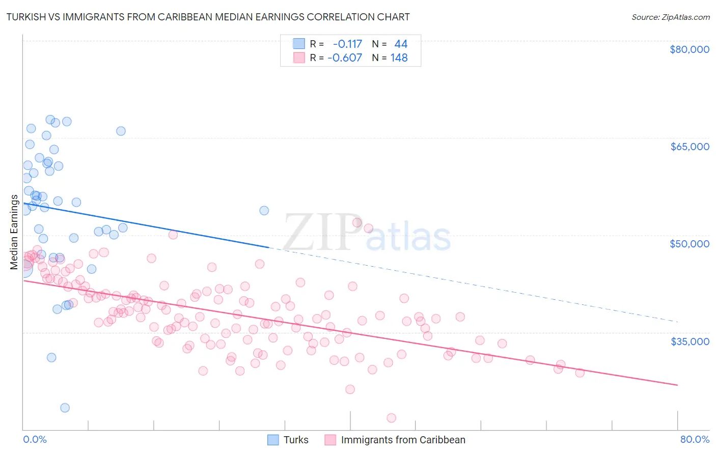 Turkish vs Immigrants from Caribbean Median Earnings