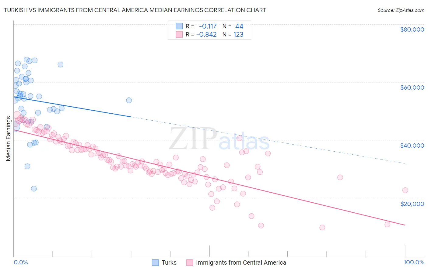 Turkish vs Immigrants from Central America Median Earnings