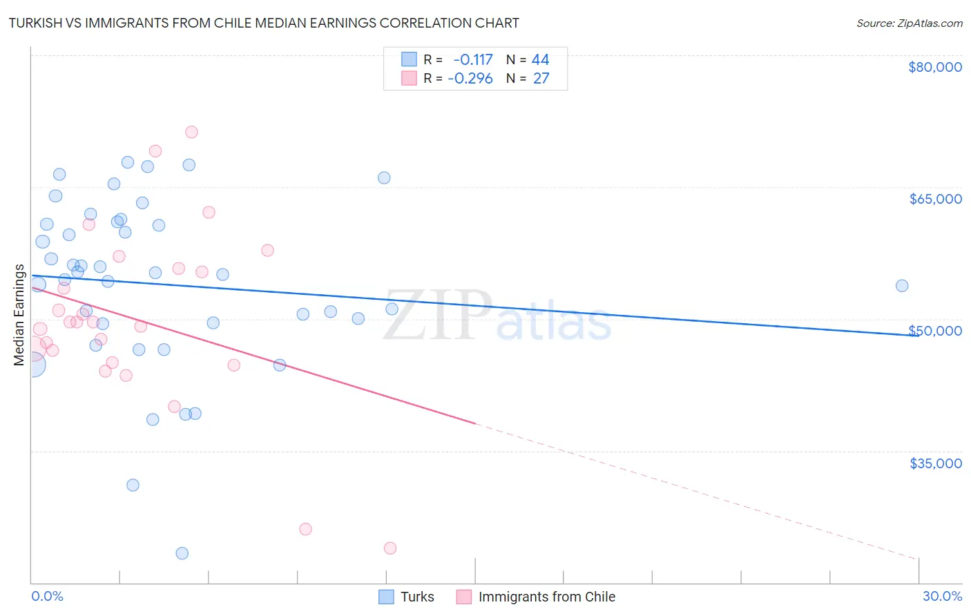 Turkish vs Immigrants from Chile Median Earnings