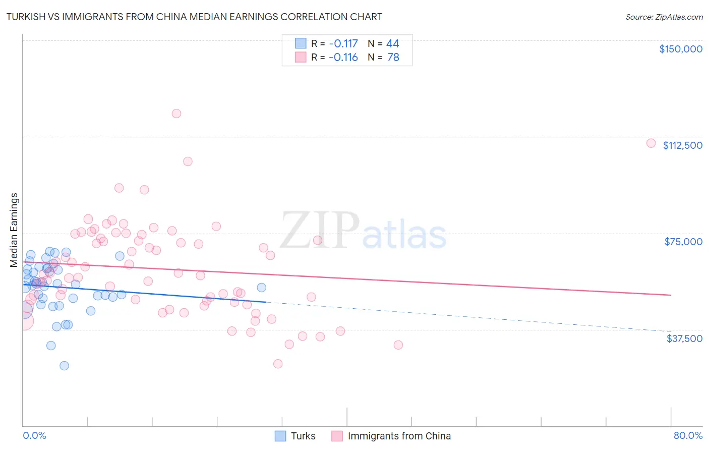 Turkish vs Immigrants from China Median Earnings