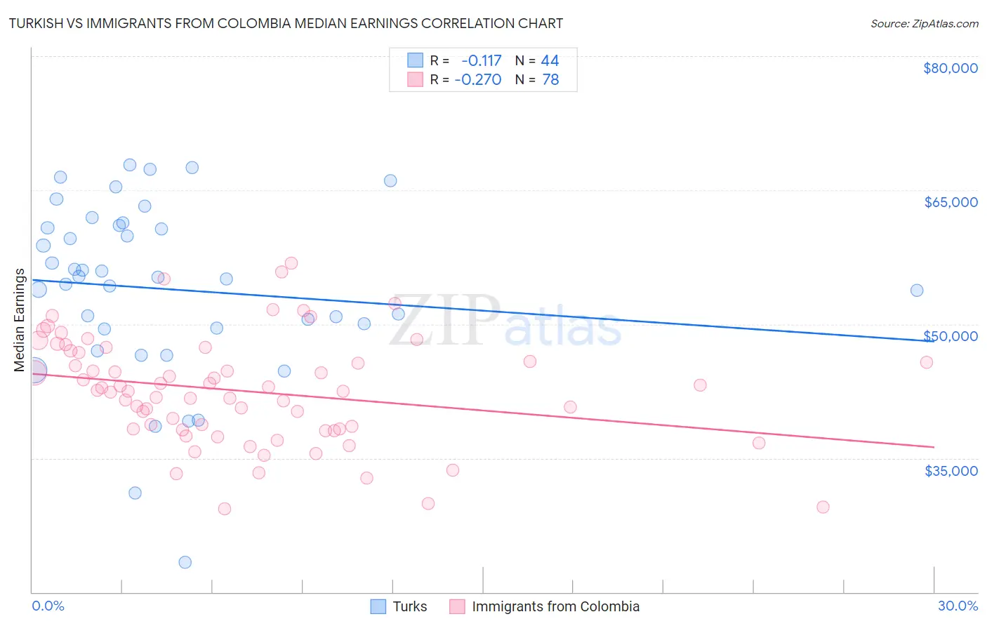 Turkish vs Immigrants from Colombia Median Earnings