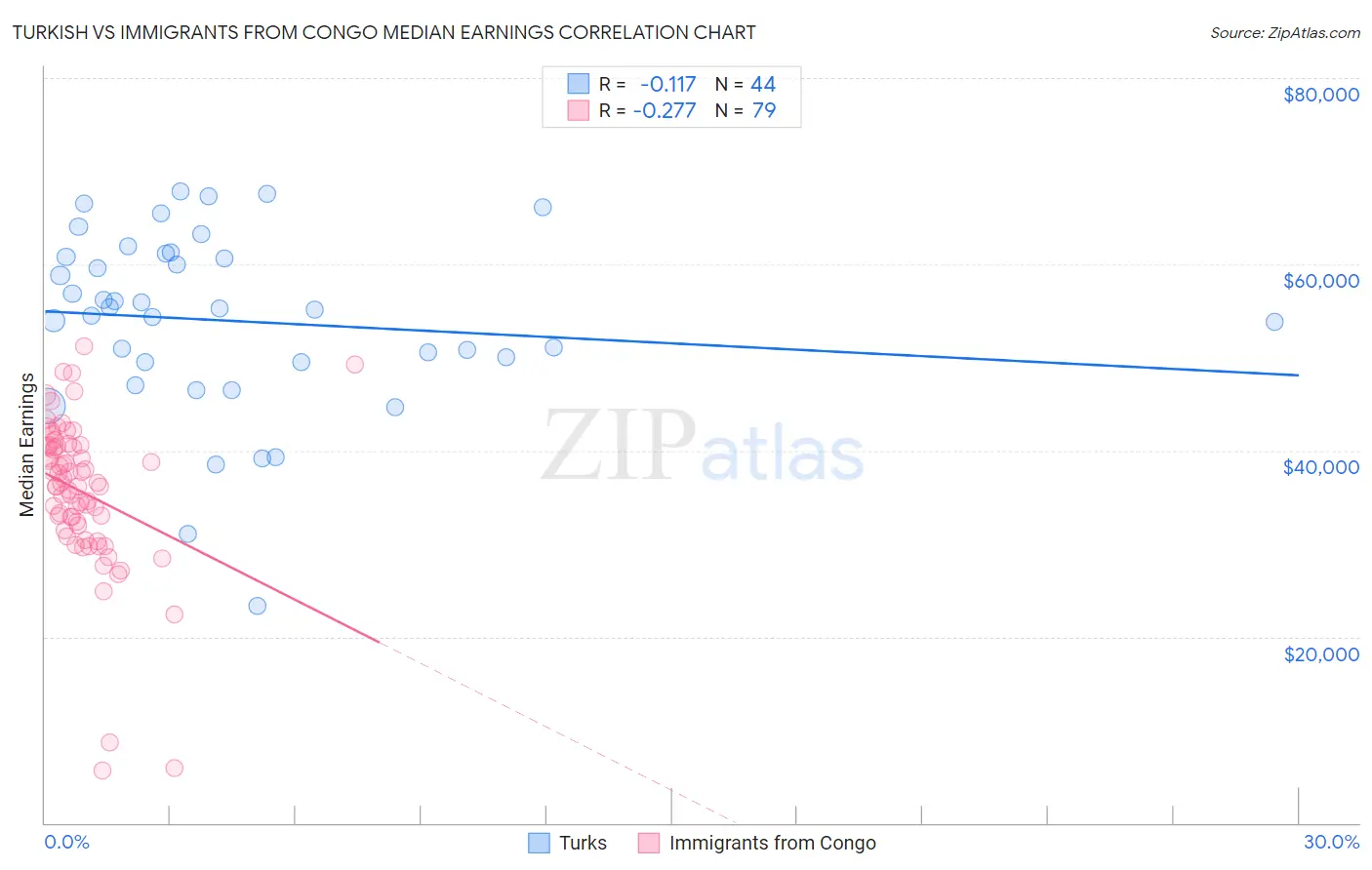 Turkish vs Immigrants from Congo Median Earnings