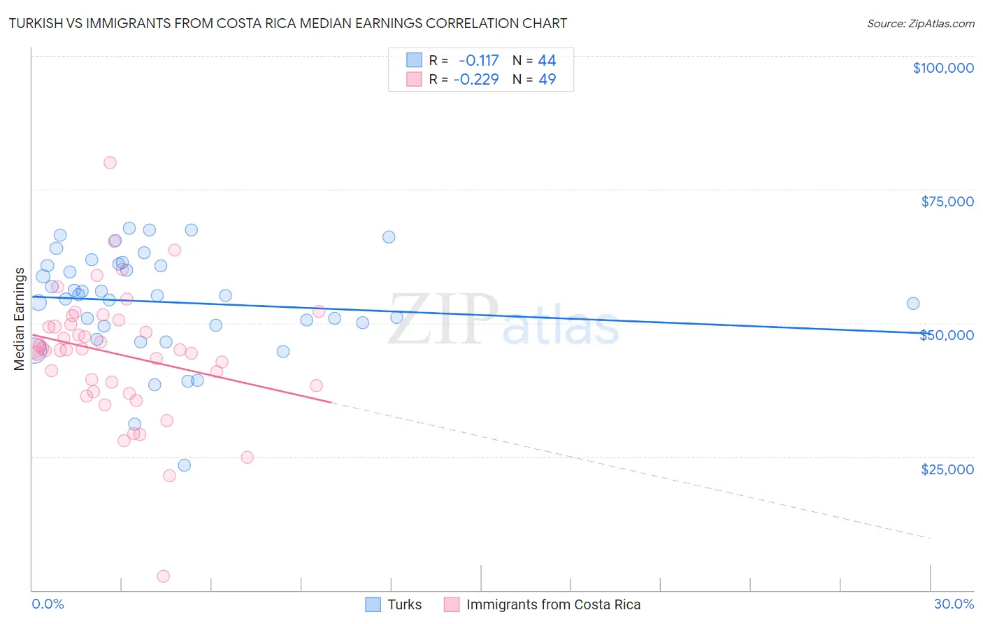 Turkish vs Immigrants from Costa Rica Median Earnings