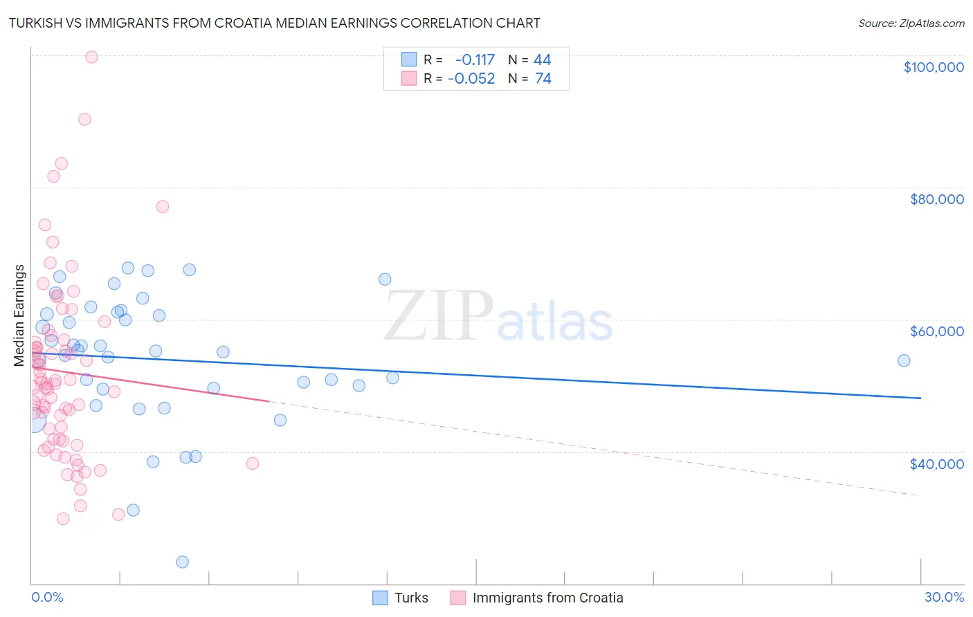 Turkish vs Immigrants from Croatia Median Earnings