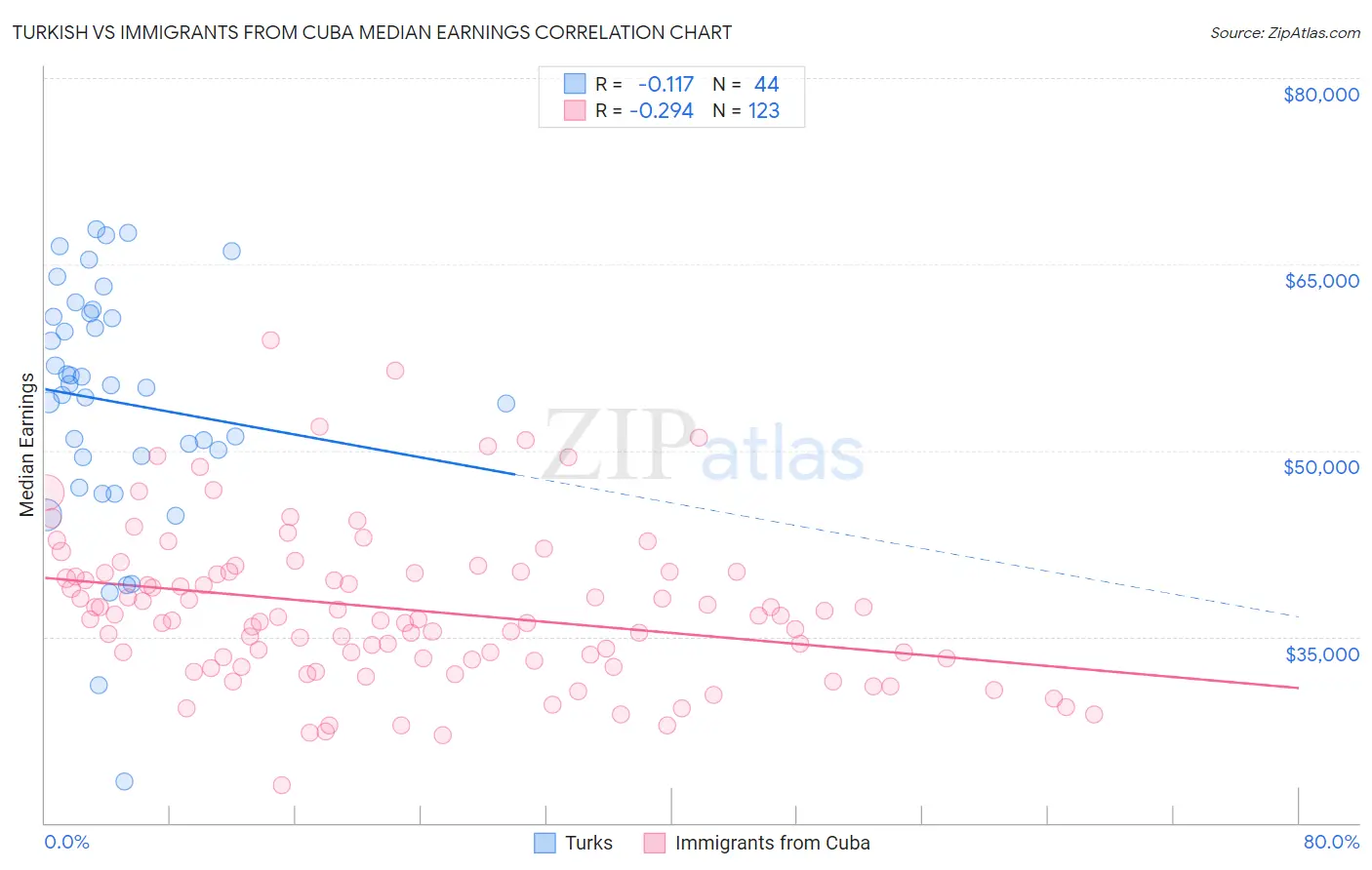 Turkish vs Immigrants from Cuba Median Earnings