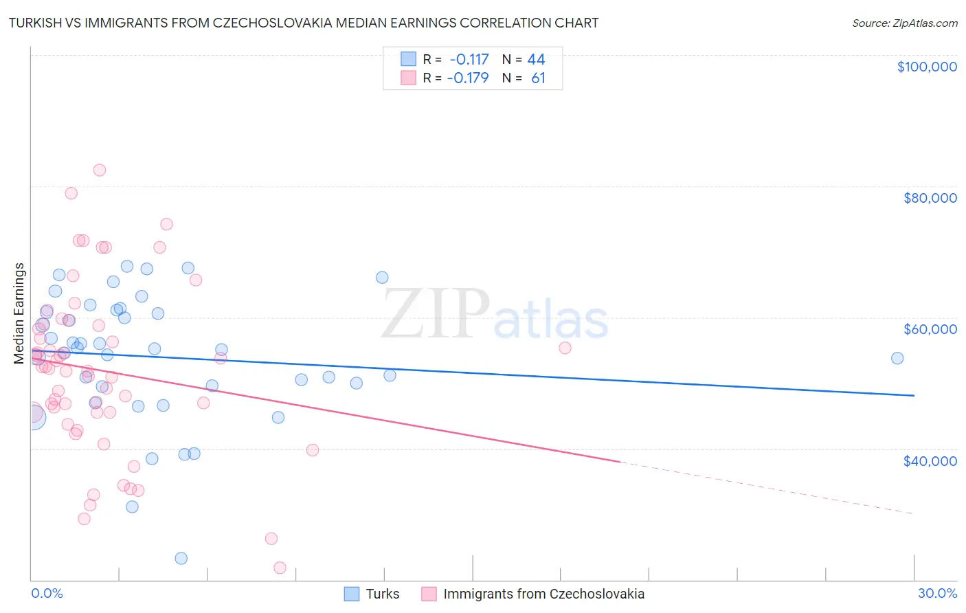 Turkish vs Immigrants from Czechoslovakia Median Earnings