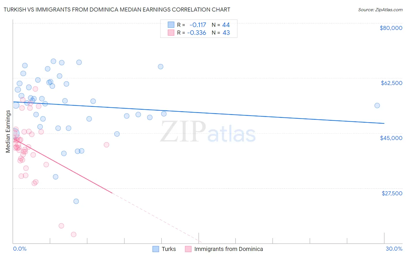 Turkish vs Immigrants from Dominica Median Earnings