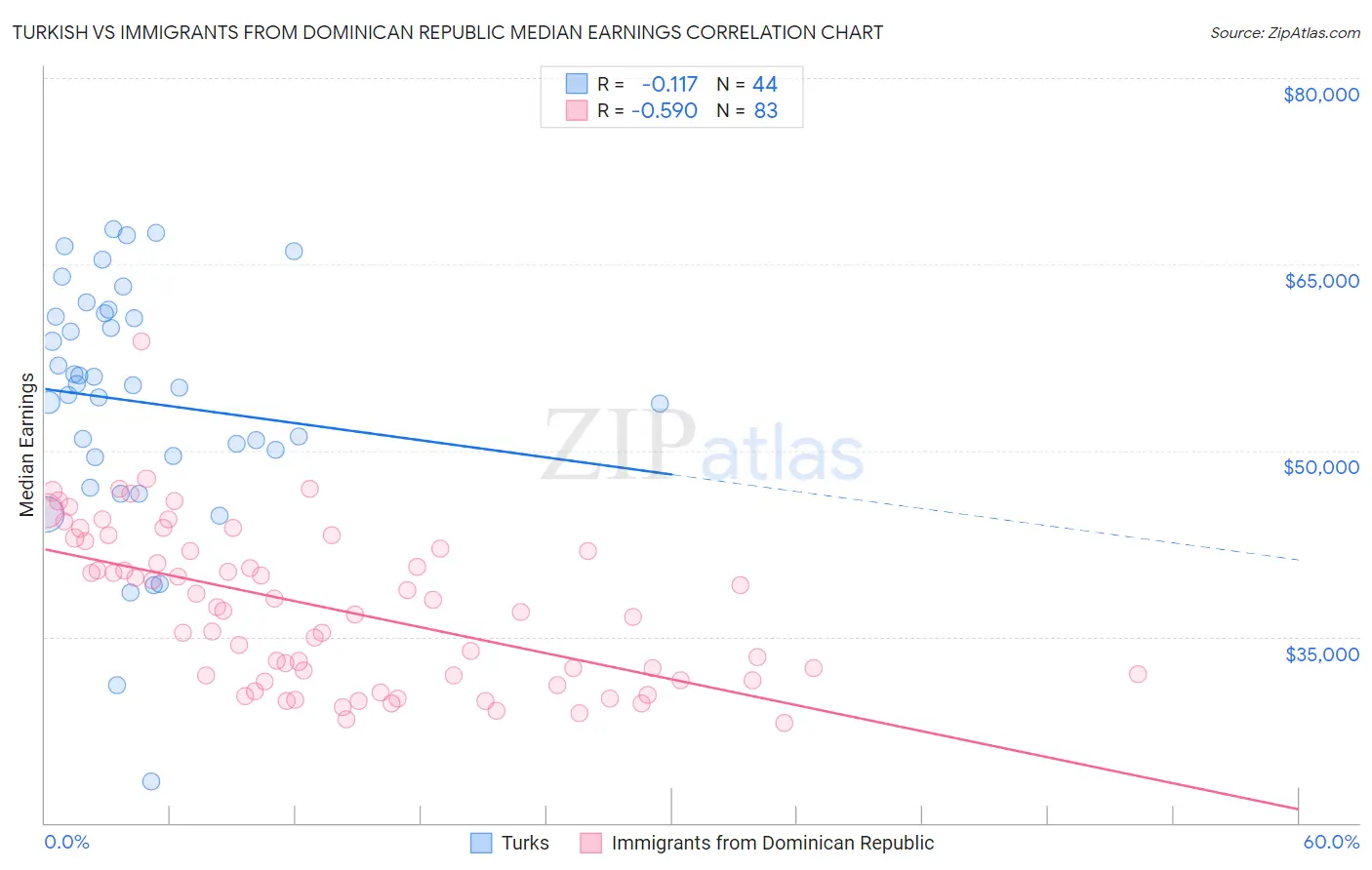 Turkish vs Immigrants from Dominican Republic Median Earnings