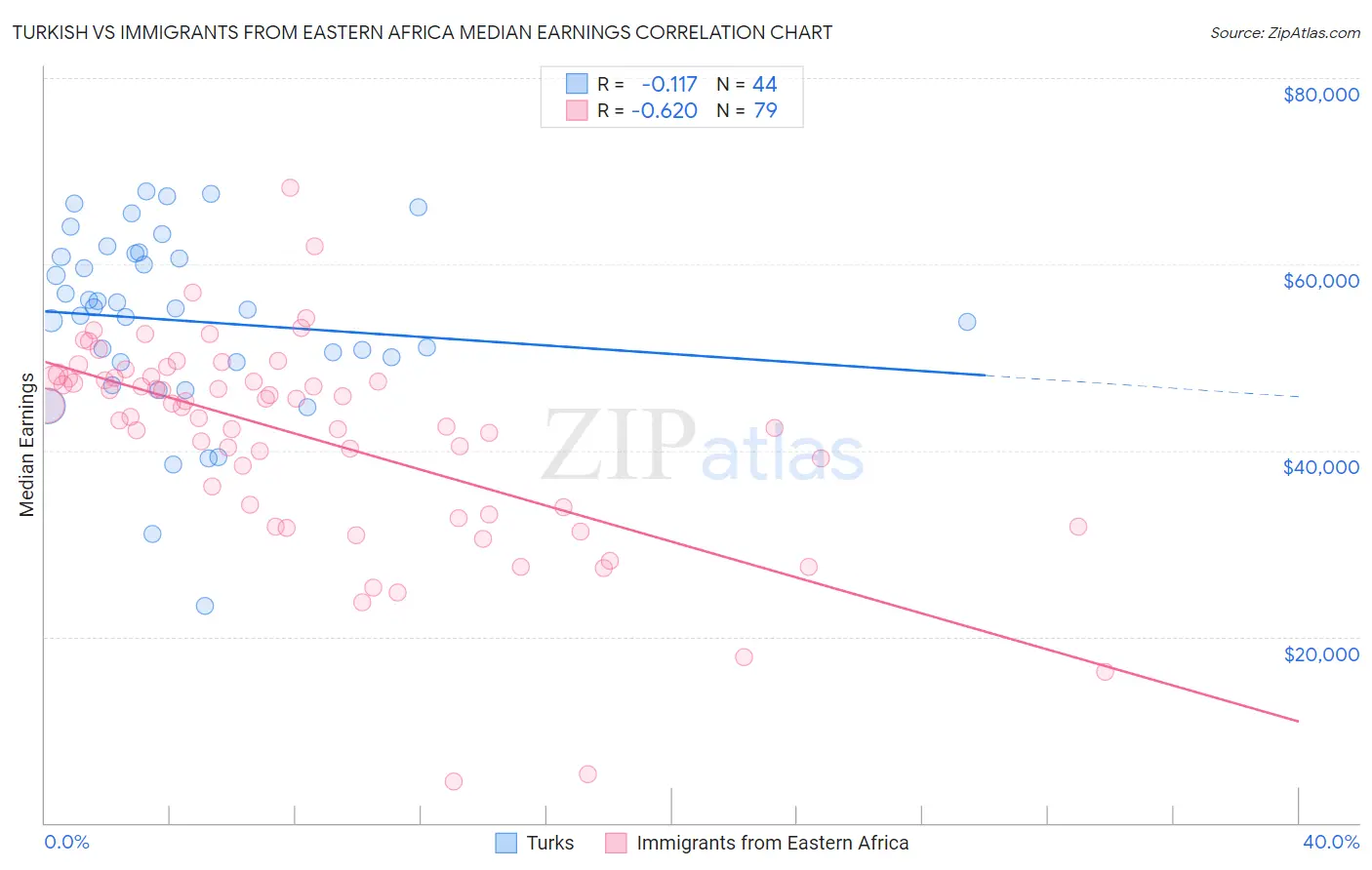 Turkish vs Immigrants from Eastern Africa Median Earnings