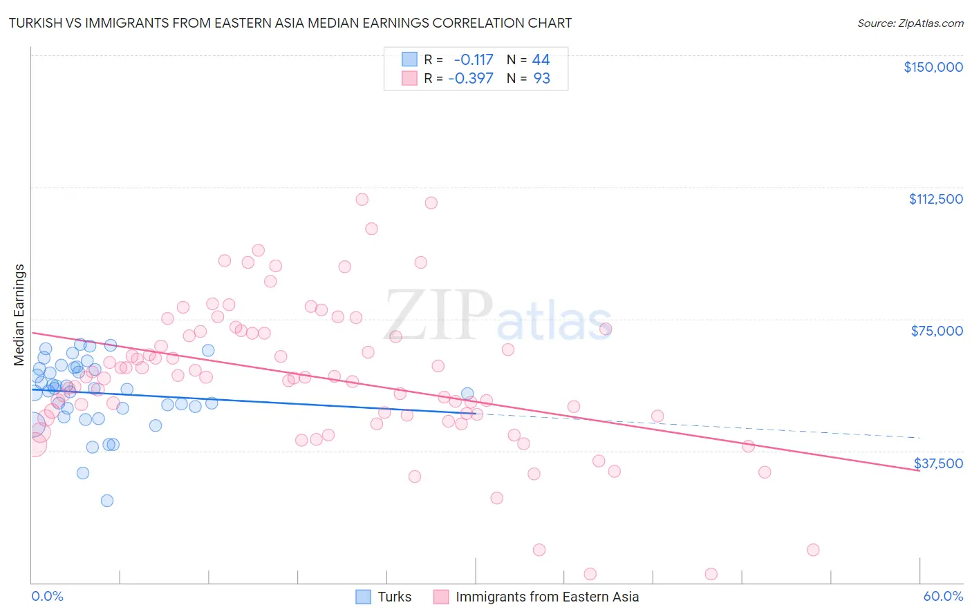 Turkish vs Immigrants from Eastern Asia Median Earnings