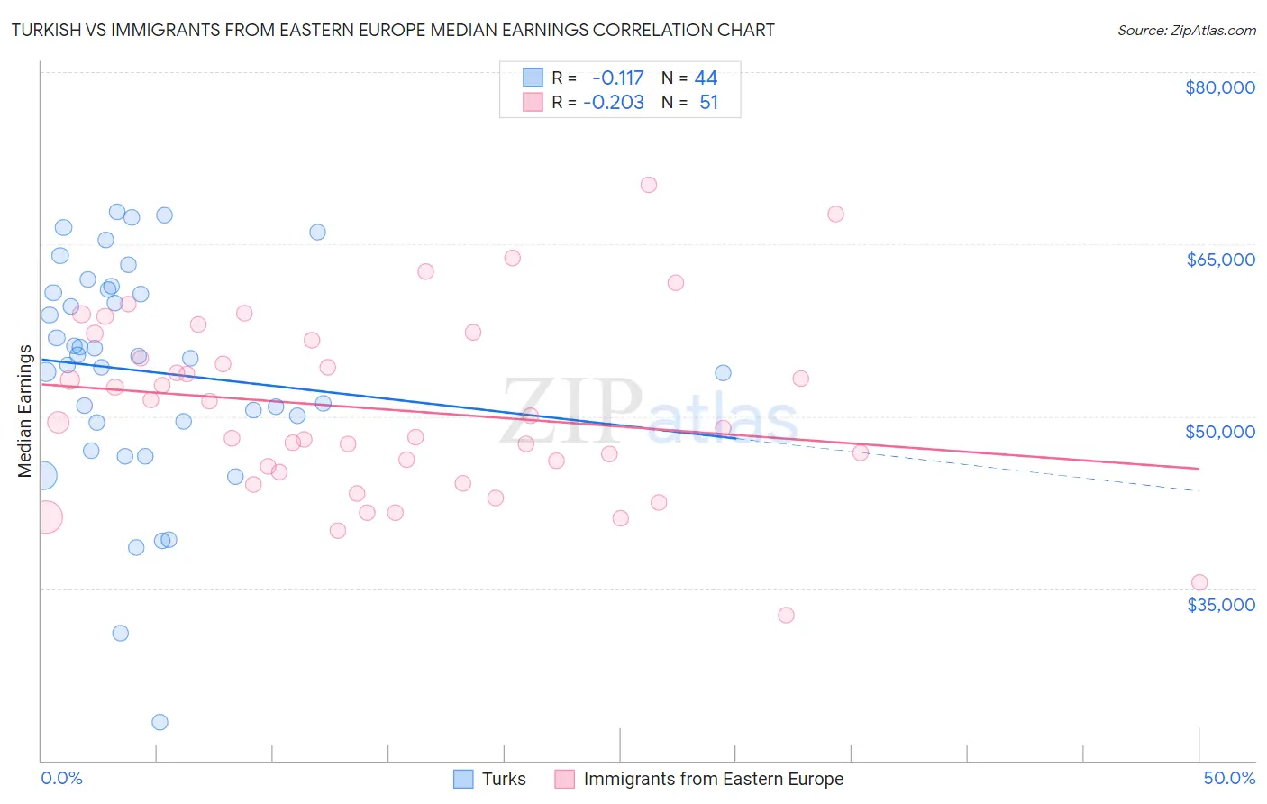 Turkish vs Immigrants from Eastern Europe Median Earnings