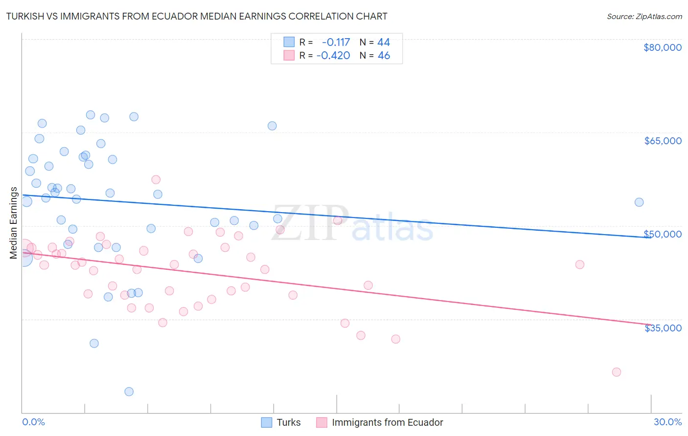 Turkish vs Immigrants from Ecuador Median Earnings