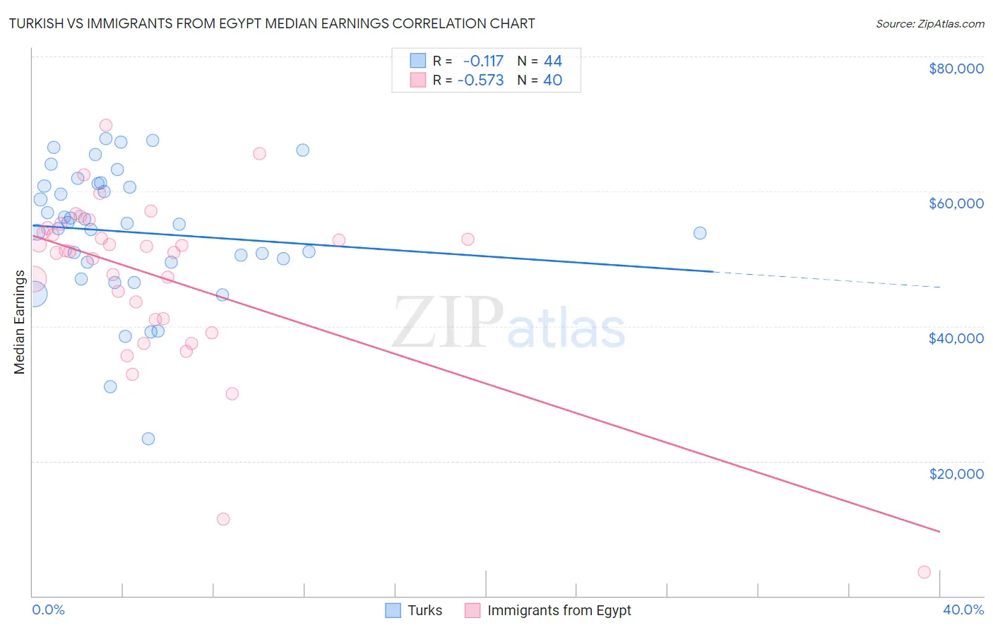 Turkish vs Immigrants from Egypt Median Earnings