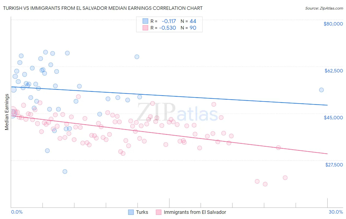 Turkish vs Immigrants from El Salvador Median Earnings