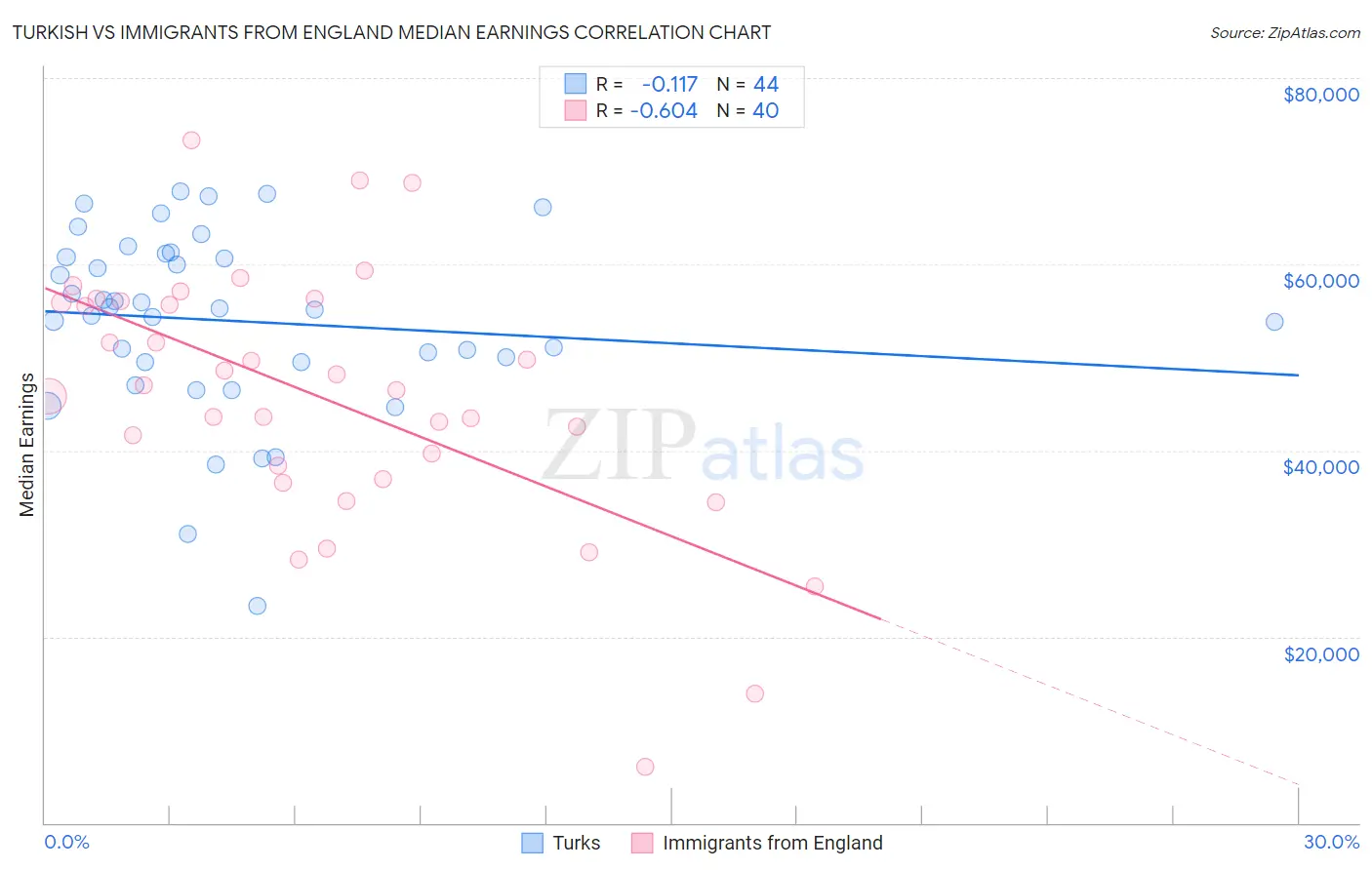 Turkish vs Immigrants from England Median Earnings