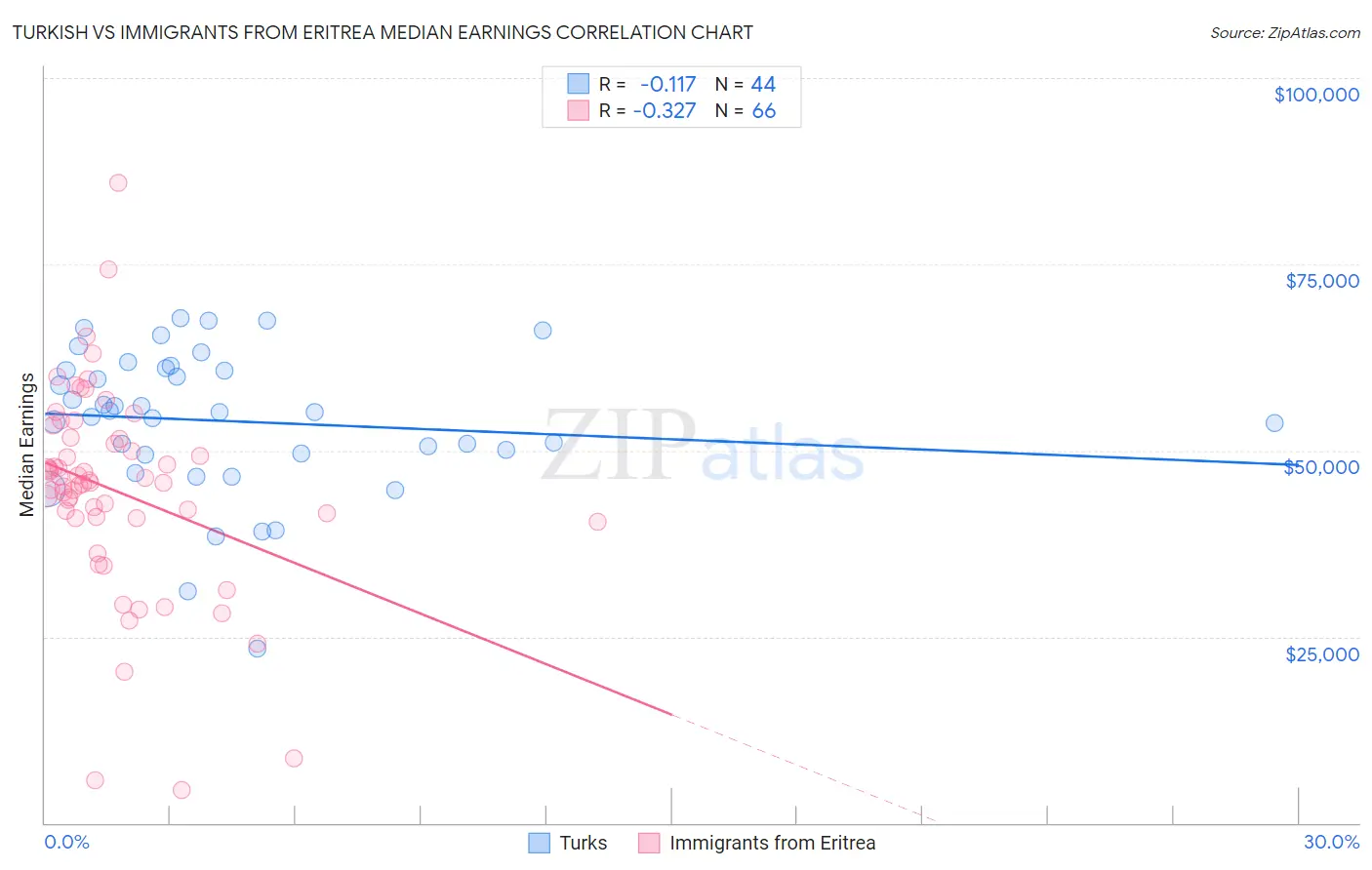 Turkish vs Immigrants from Eritrea Median Earnings