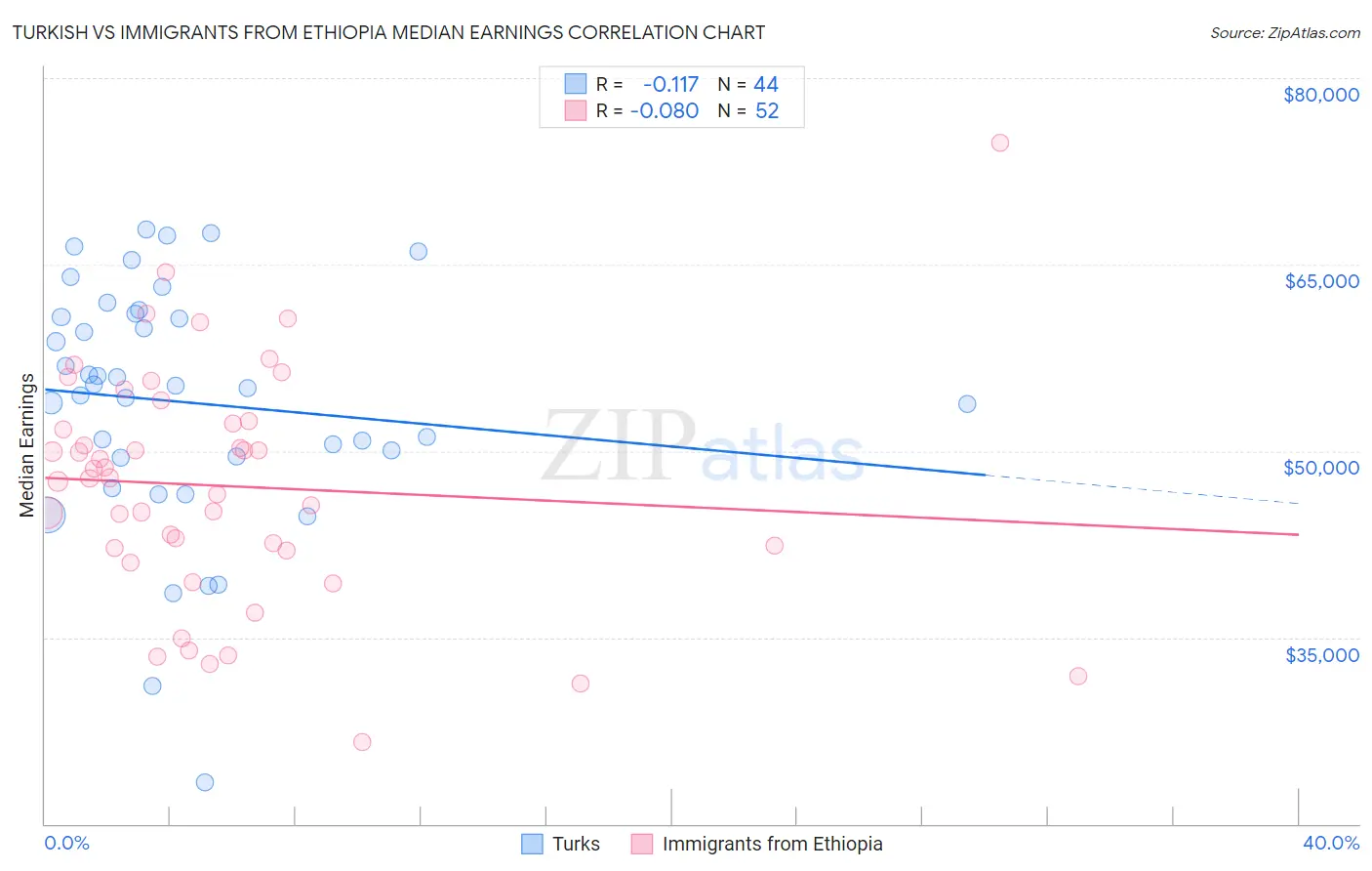 Turkish vs Immigrants from Ethiopia Median Earnings