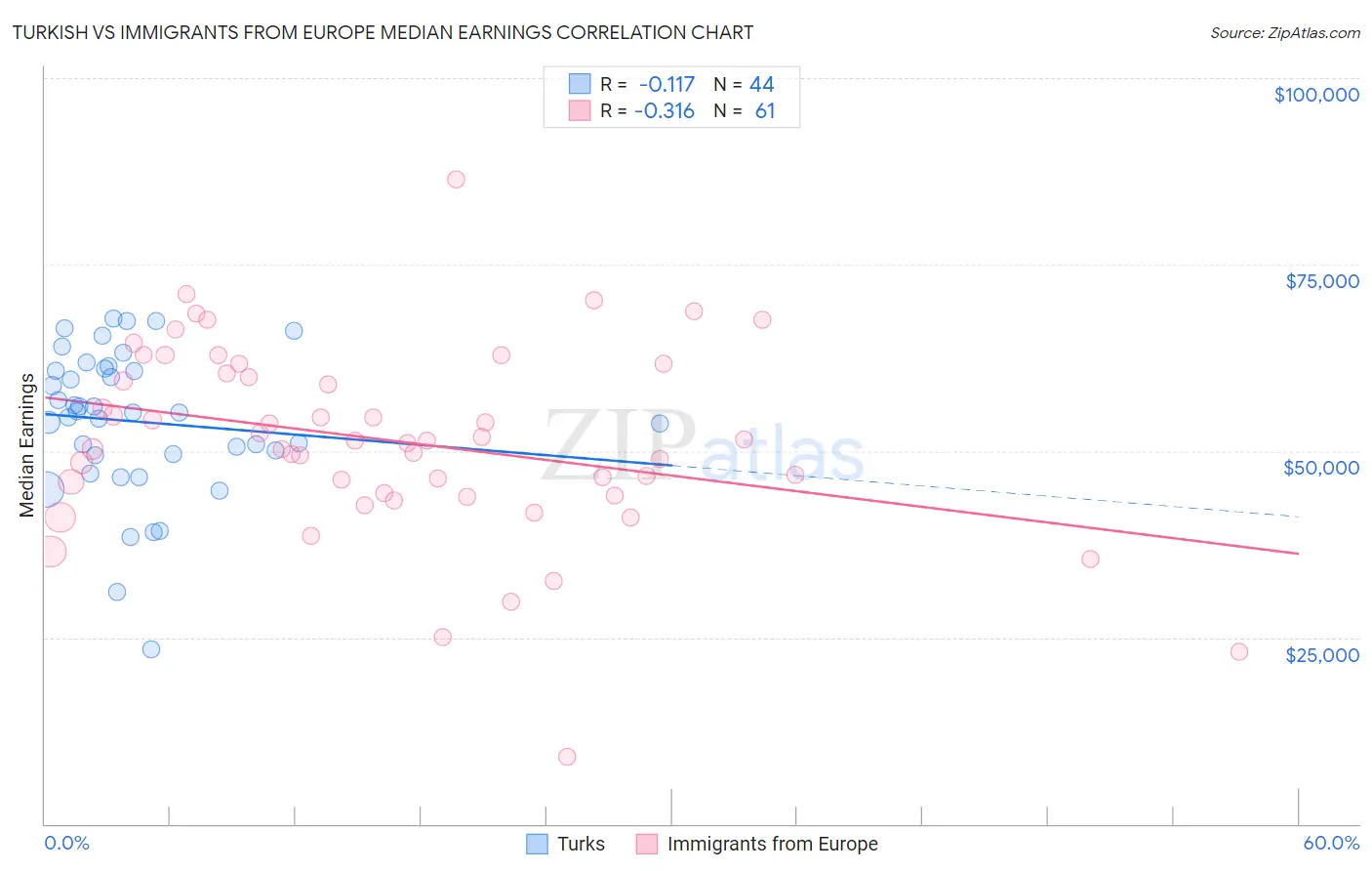 Turkish vs Immigrants from Europe Median Earnings