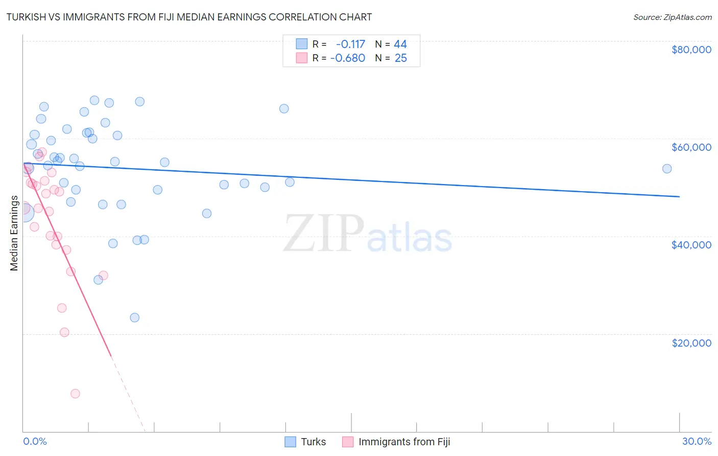 Turkish vs Immigrants from Fiji Median Earnings