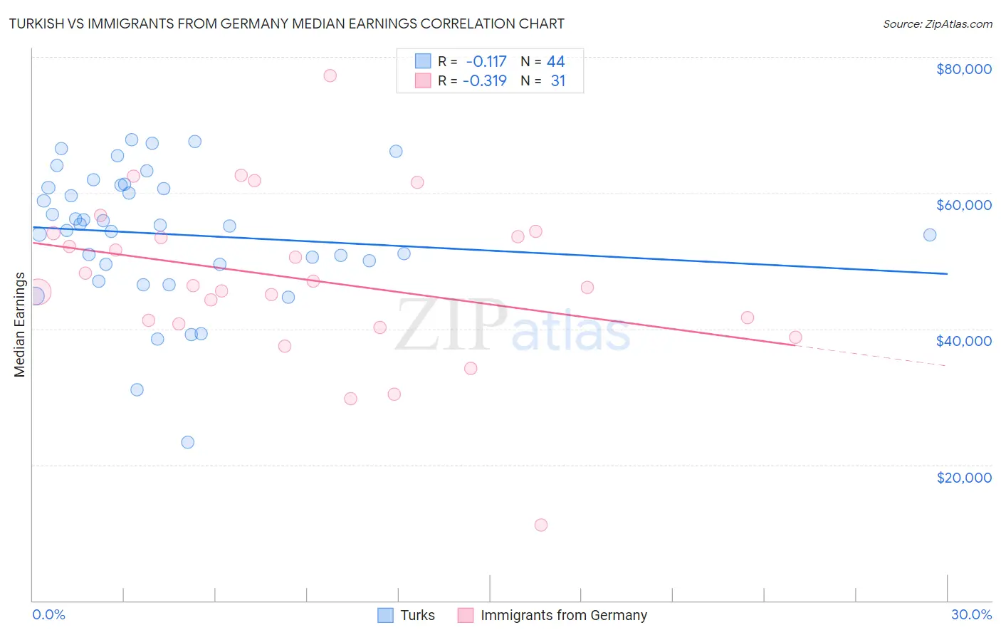 Turkish vs Immigrants from Germany Median Earnings