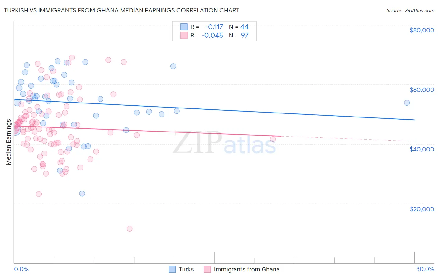 Turkish vs Immigrants from Ghana Median Earnings