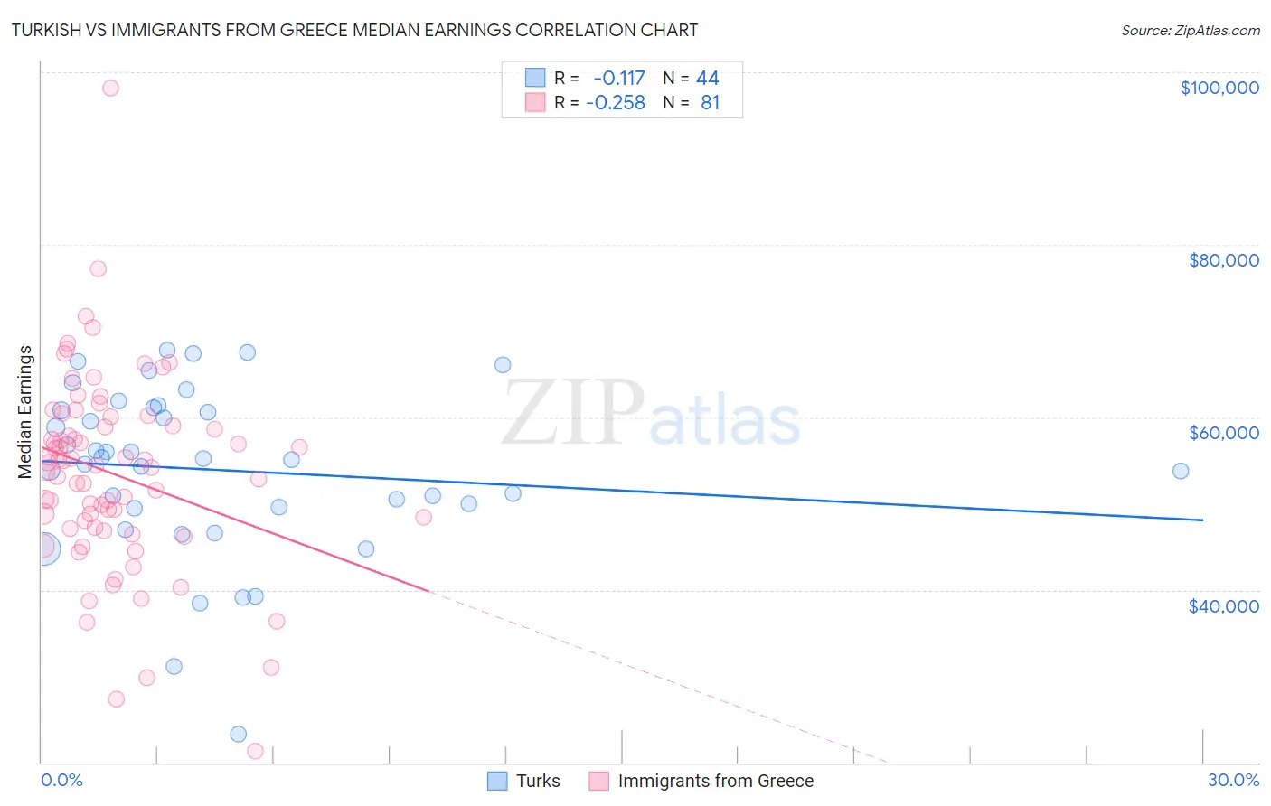 Turkish vs Immigrants from Greece Median Earnings