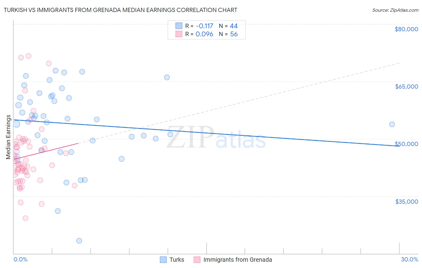 Turkish vs Immigrants from Grenada Median Earnings