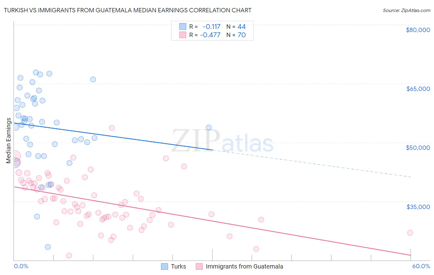 Turkish vs Immigrants from Guatemala Median Earnings