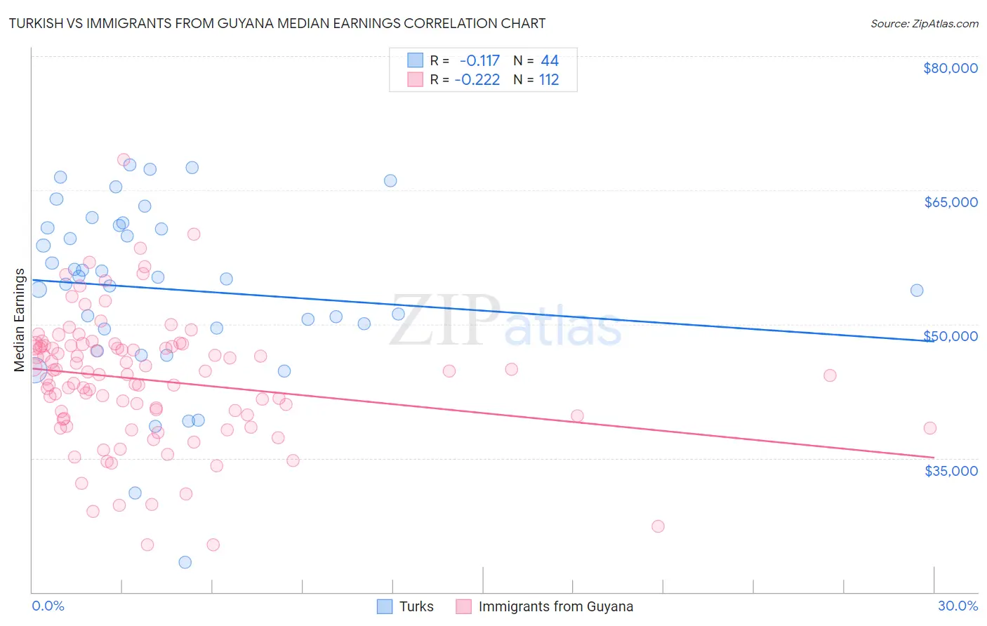 Turkish vs Immigrants from Guyana Median Earnings