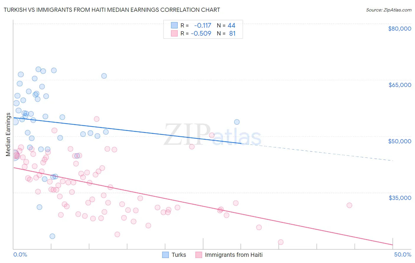 Turkish vs Immigrants from Haiti Median Earnings