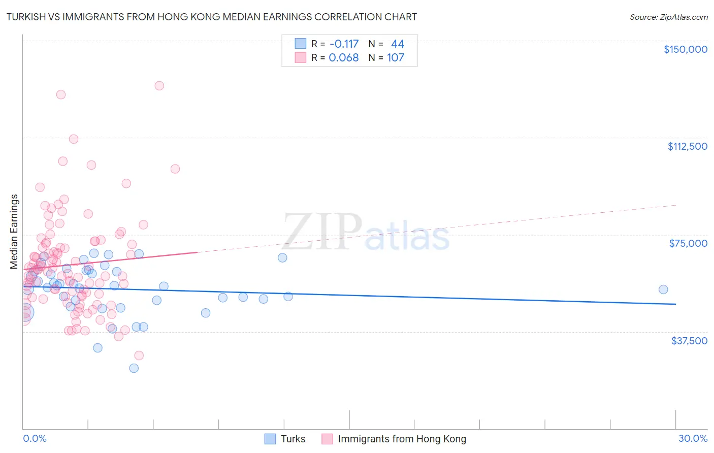 Turkish vs Immigrants from Hong Kong Median Earnings