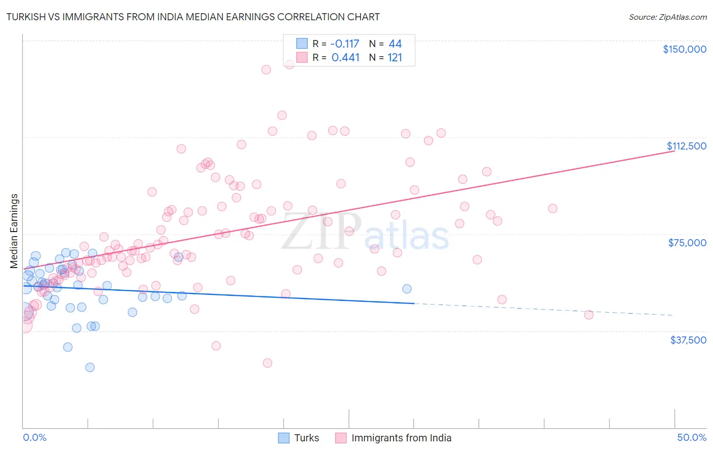 Turkish vs Immigrants from India Median Earnings