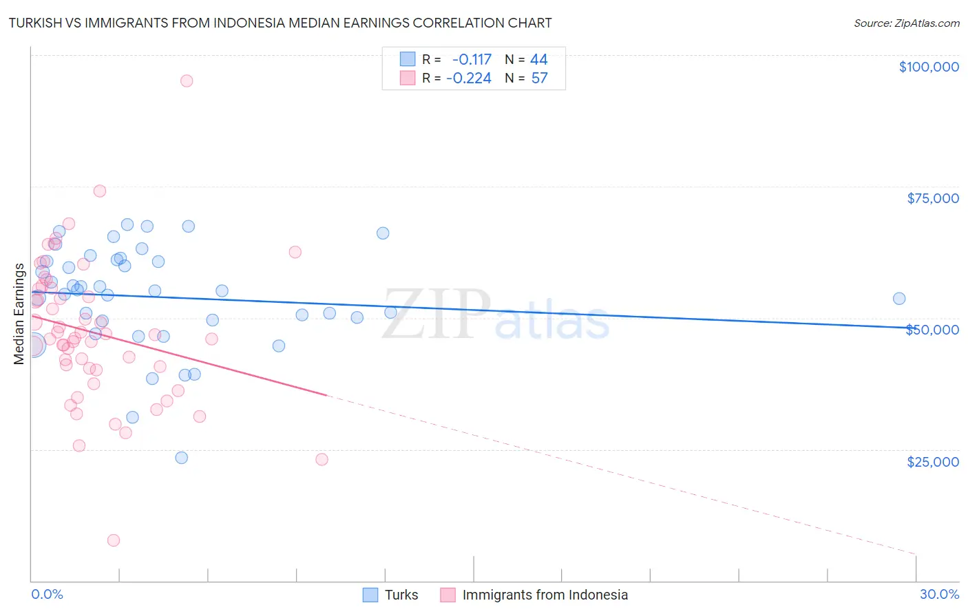 Turkish vs Immigrants from Indonesia Median Earnings