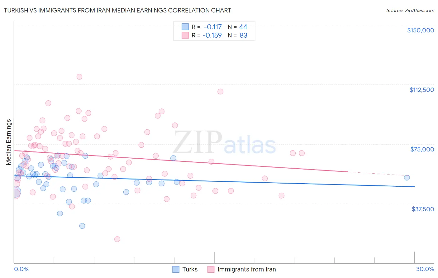 Turkish vs Immigrants from Iran Median Earnings