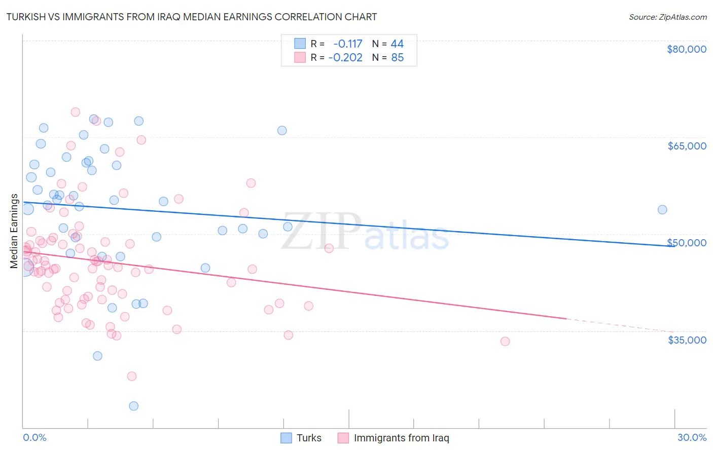 Turkish vs Immigrants from Iraq Median Earnings