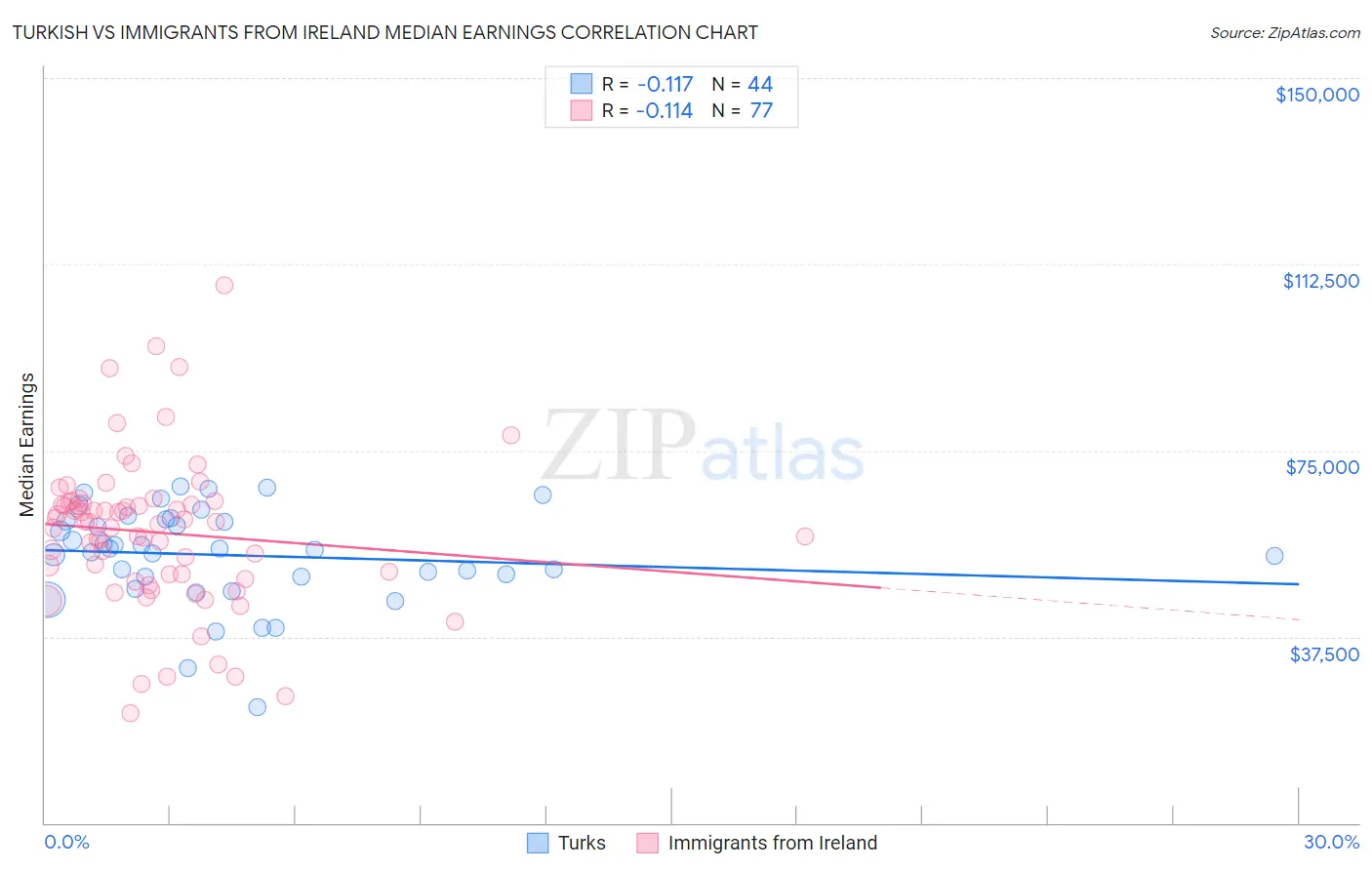 Turkish vs Immigrants from Ireland Median Earnings