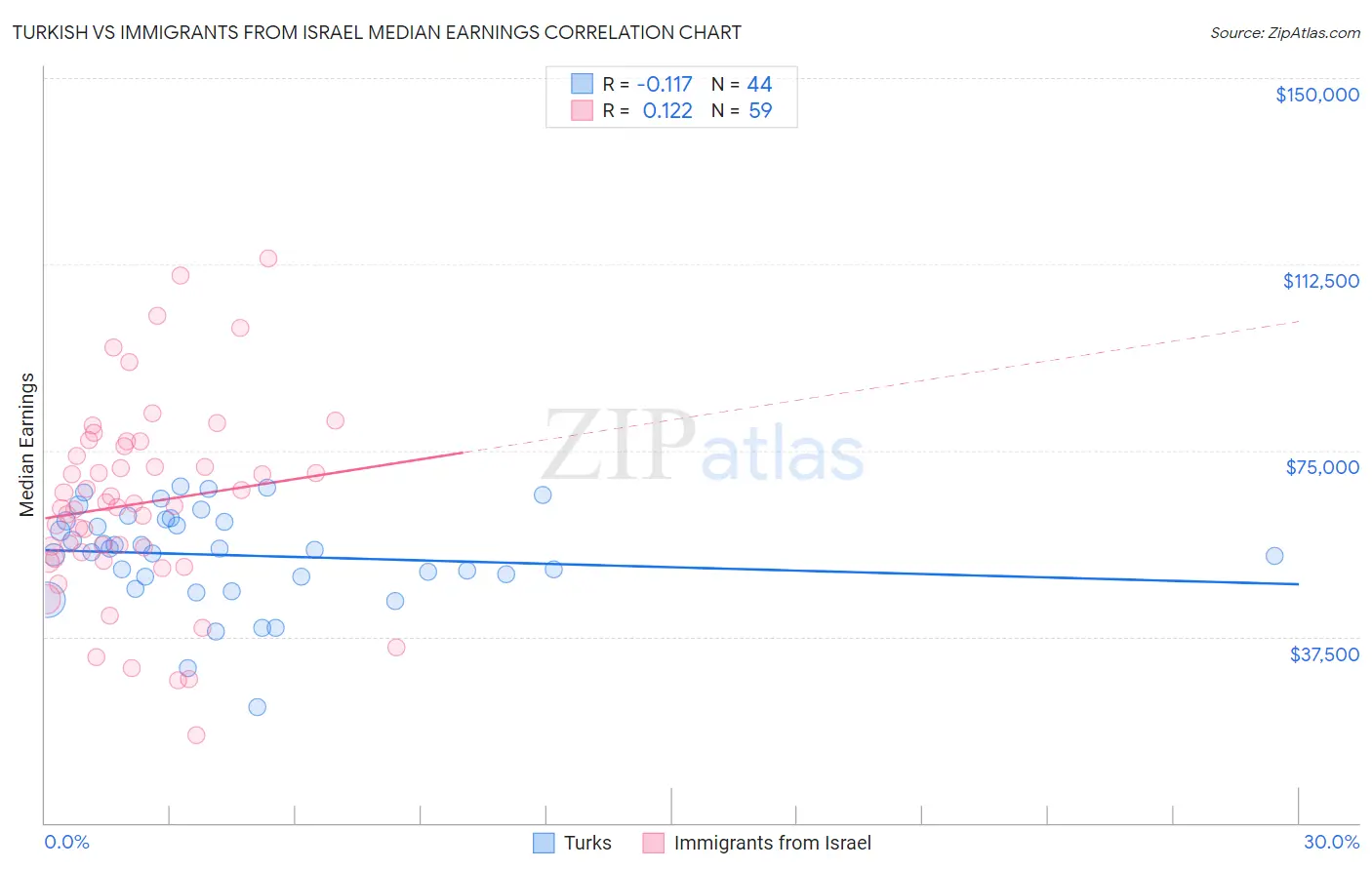 Turkish vs Immigrants from Israel Median Earnings