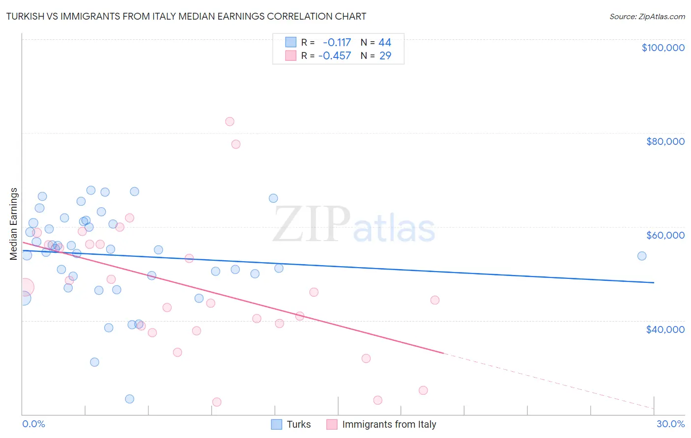 Turkish vs Immigrants from Italy Median Earnings