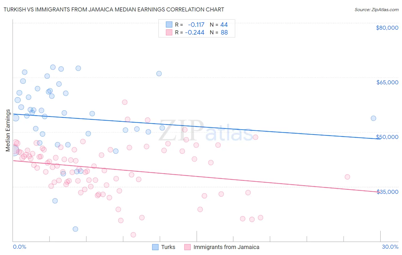 Turkish vs Immigrants from Jamaica Median Earnings