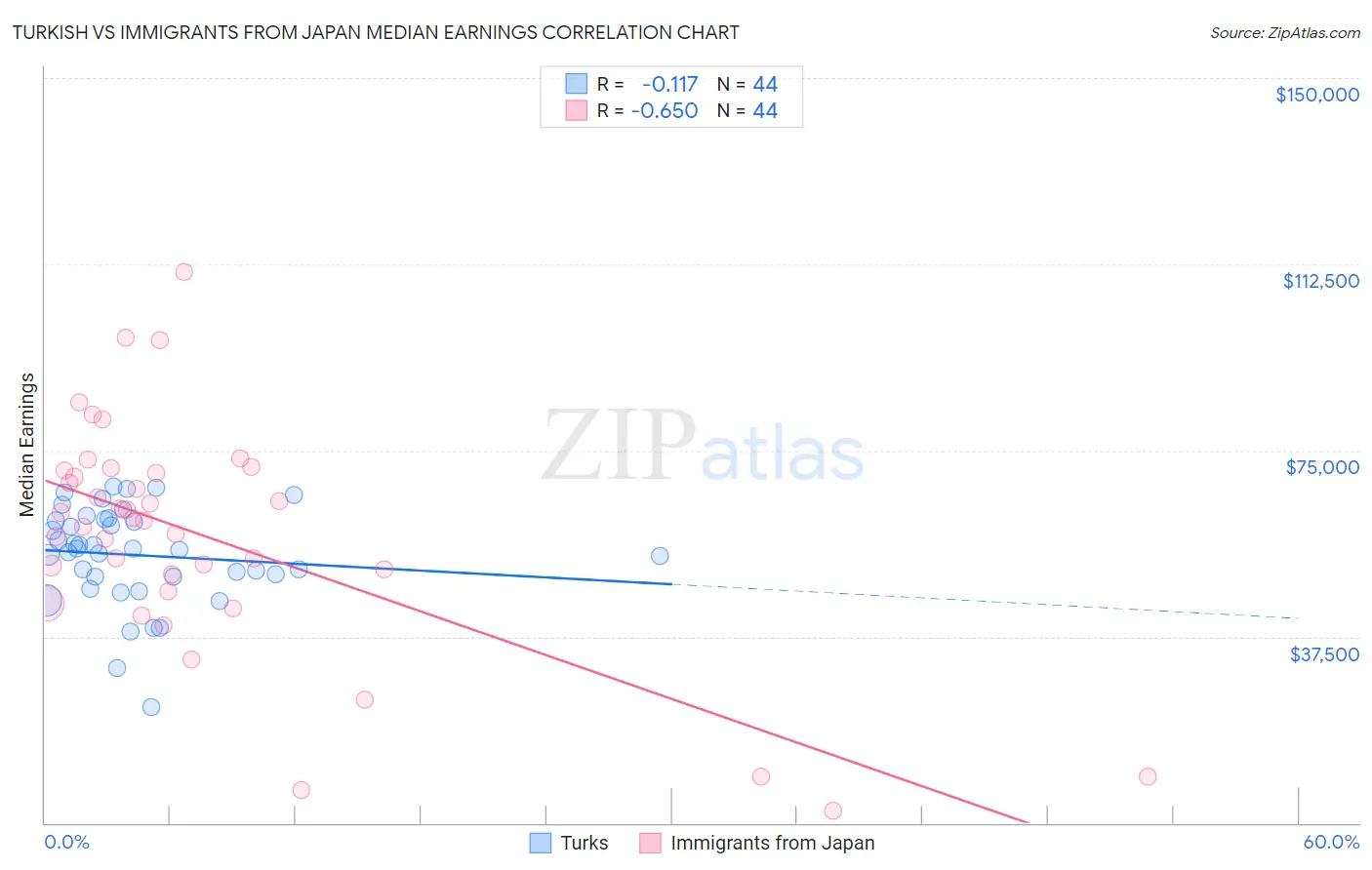 Turkish vs Immigrants from Japan Median Earnings