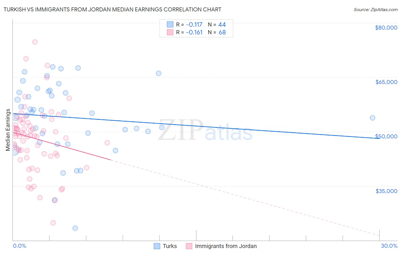 Turkish vs Immigrants from Jordan Median Earnings