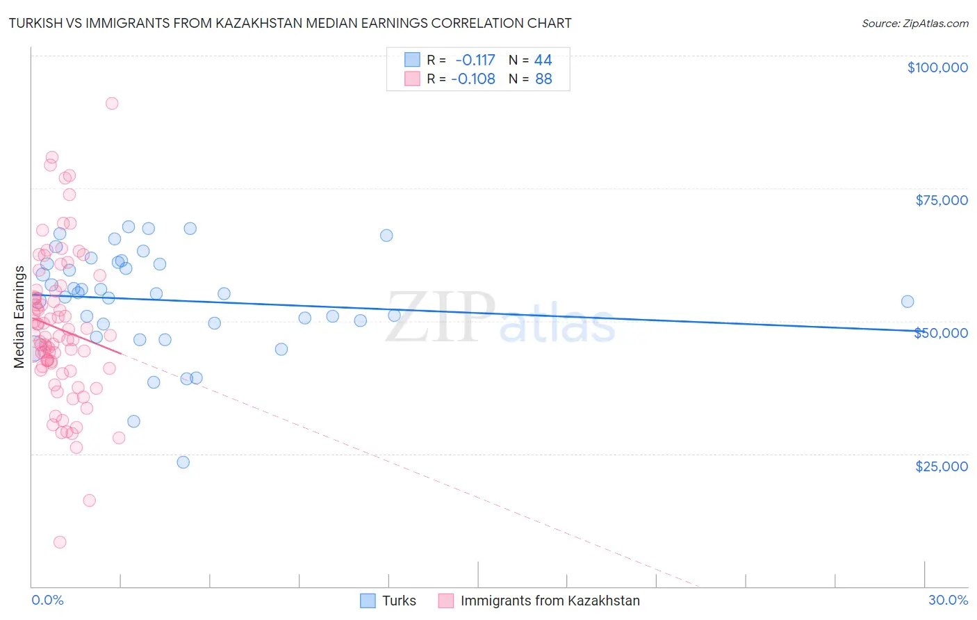 Turkish vs Immigrants from Kazakhstan Median Earnings