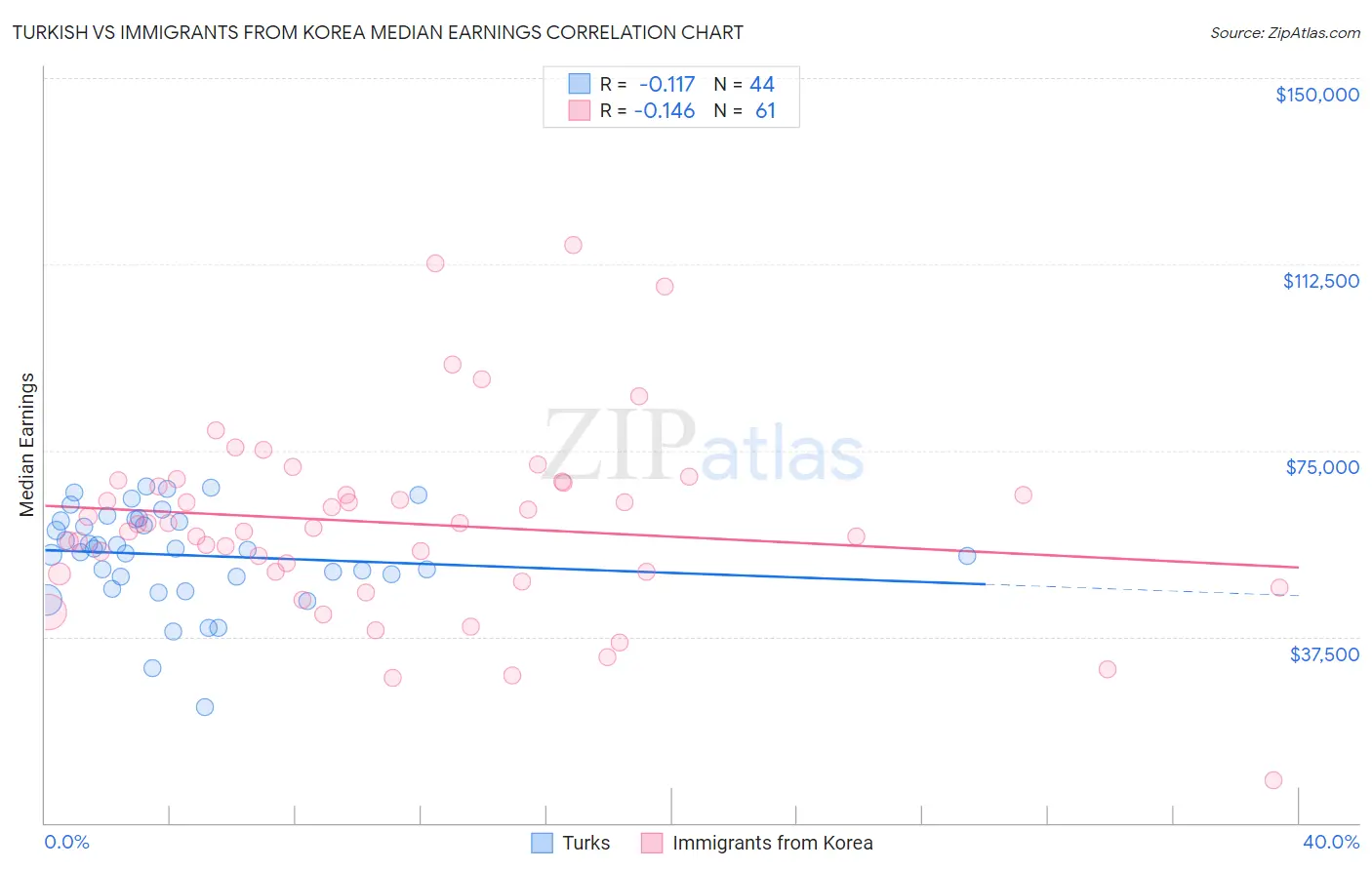 Turkish vs Immigrants from Korea Median Earnings