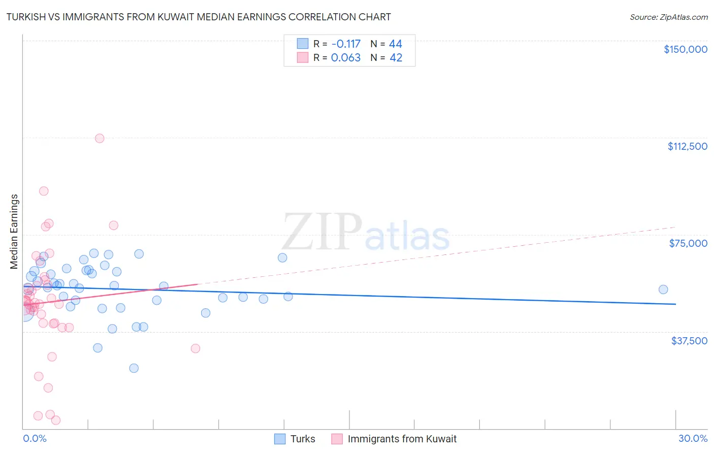 Turkish vs Immigrants from Kuwait Median Earnings